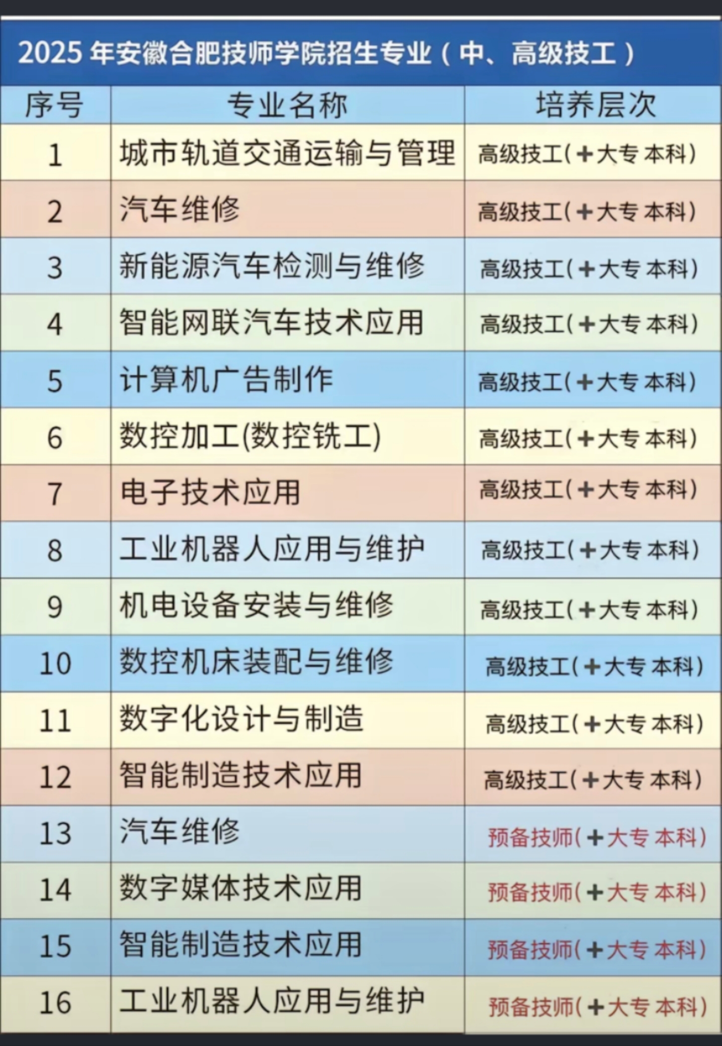 安徽合肥技師學院2025年招生指南：報名步驟與專業(yè)選擇-圖2
